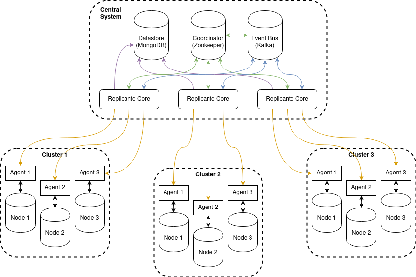 Architecture Overview