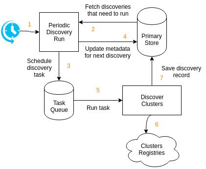 Overview: cluster discovery