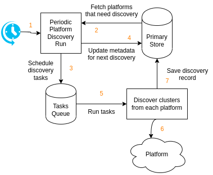 Overview: platform's cluster discovery
