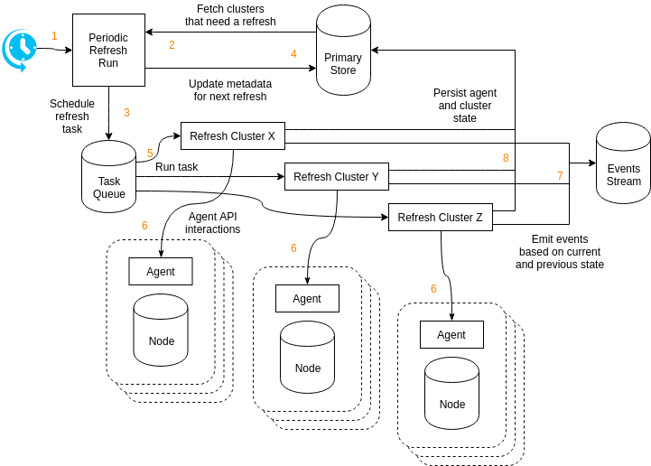 Overview: cluster refresh