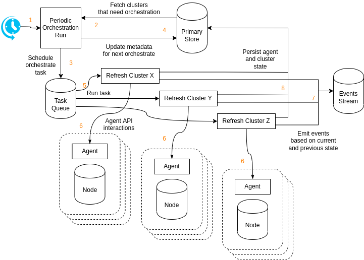 Overview: cluster orchestration