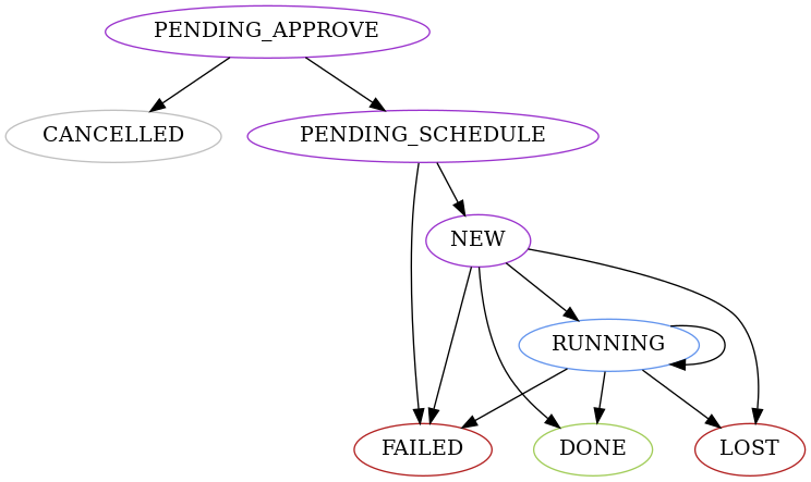 Action States in Core